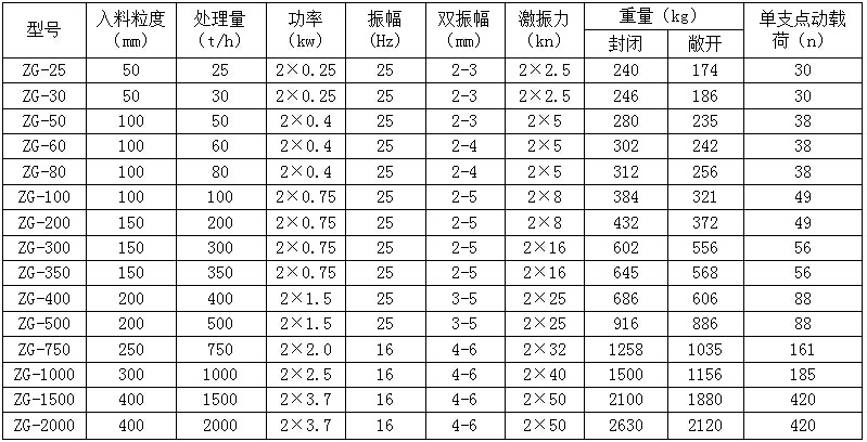ZG振動給料機(jī)參數(shù) ZG振動給料機(jī)參數(shù)