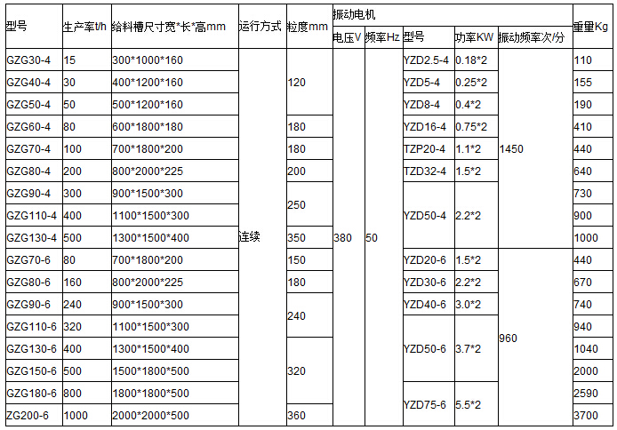 GZG振動(dòng)給料機(jī)參數(shù)