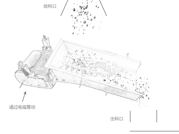 GZ系列電磁振動(dòng)給料機(jī)利用電磁激振器驅(qū)動(dòng)槽體在一定的傾角下做往復(fù)振動(dòng)，使物料沿槽體移動(dòng)。