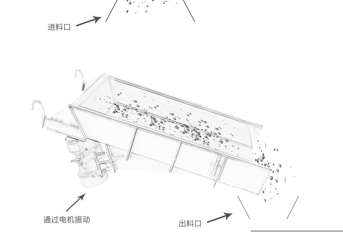 GZG系列電機振動給料機利用振動電機或兩臺電動機帶動激振器驅(qū)動給料槽沿傾斜方向作周期直線往復振動來實現(xiàn)給料。